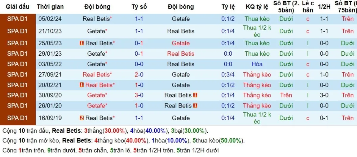 Kèo nhà cái La Liga | Betis vs Getafe 19/09/2024 2 Lịch sử đối đầu