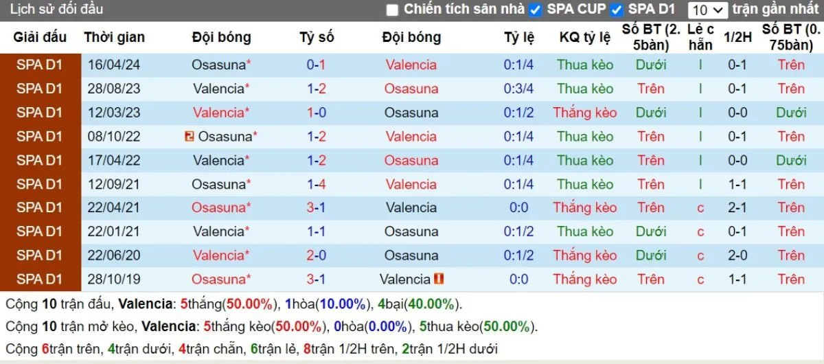 Kèo nhà cái La Liga | Valencia vs Osasuna 25/09/2024 2 Lịch sử đối đầu