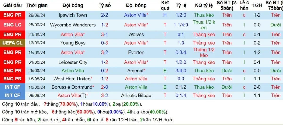 Kèo nhà cái C1 | Aston Villa vs Bayern Munich 03/10/2024 2 Phong độ Aston Villa