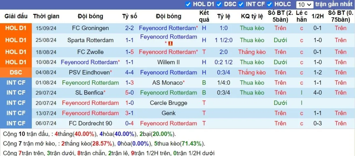 Kèo hôm nay C1 | Feyenoord vs Leverkusen 19/09/2024 3 Phong độ Feyenoord