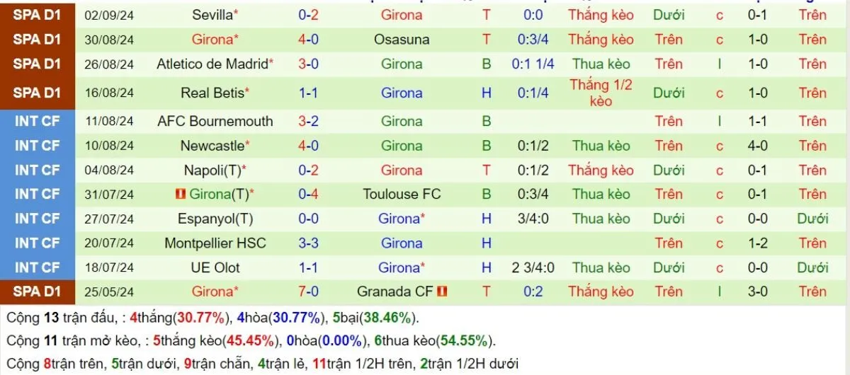 Soi kèo hôm nay C1 | PSG vs Girona 19/09/2024 3 Phong độ Girona