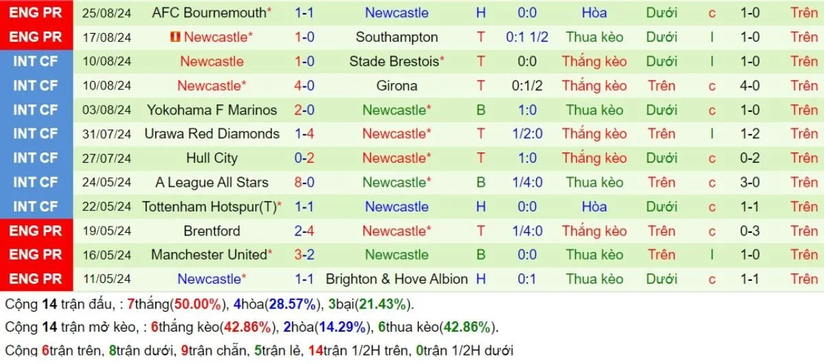 Tỷ lệ kèo Ngoại hạng Anh | Wolves vs Newcastle 15/09/2024 4 Phong độ Newcastle