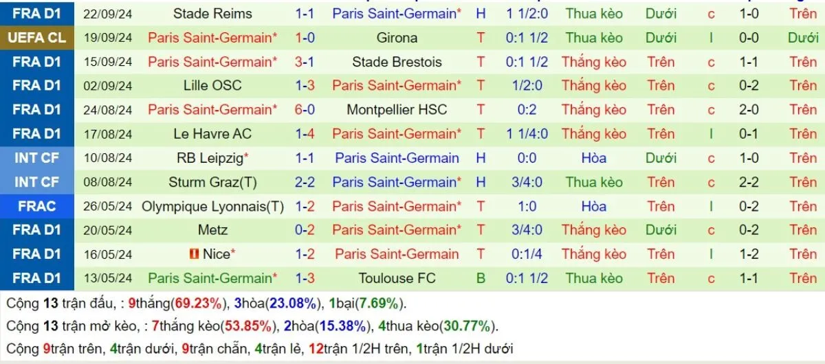 Soi Kèo Hôm Nay C1 | Arsenal vs PSG 02/10/2024 4 Phong độ PSG