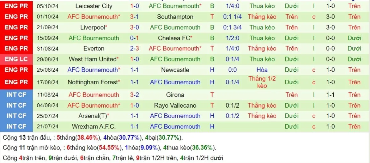 Kèo nhà cái Ngoại hạng Anh | Aston Villa vs Bournemouth 26/10/2024 4 Phong độ Bournemouth