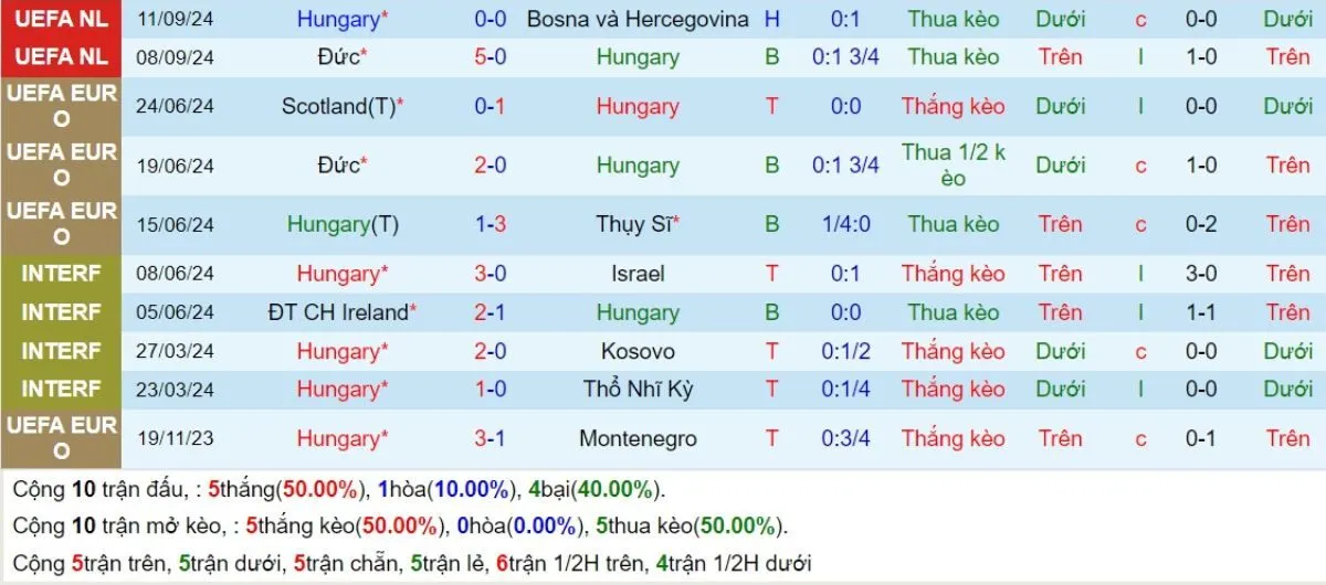 Tip kèo | Hungary vs Hà Lan 12/10/2024 3 Phong độ Hungary