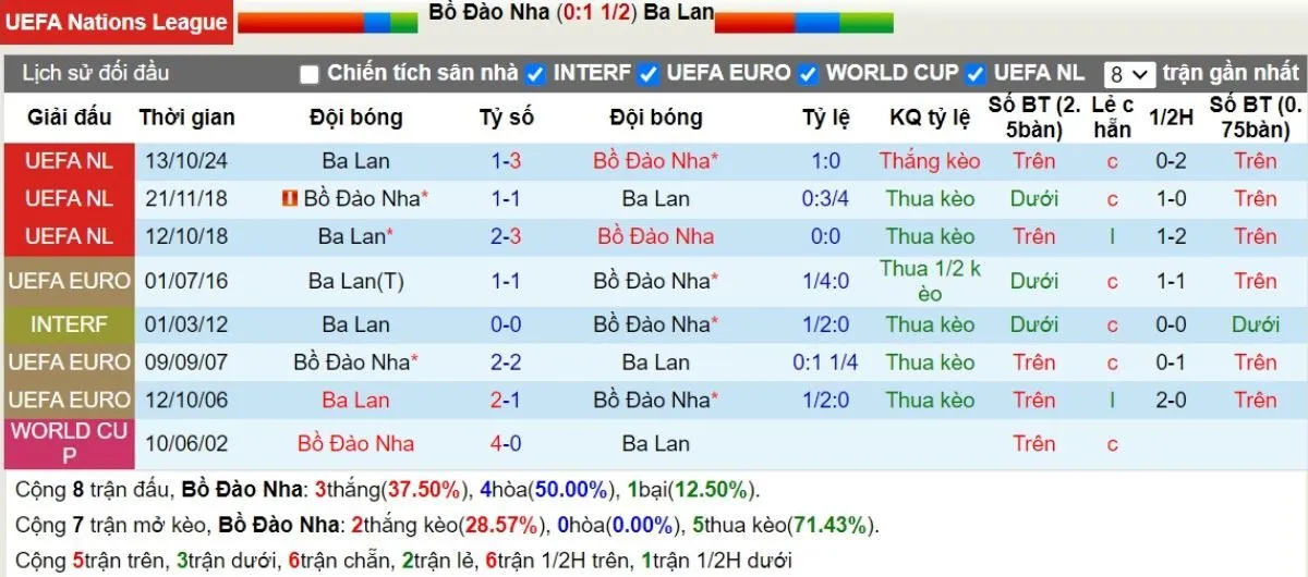 Kèo nhà cái | Bồ Đào Nha vs Ba Lan 16/11/2024 2 Lịch sử đối đầu Bồ Đào Nha vs Ba Lan