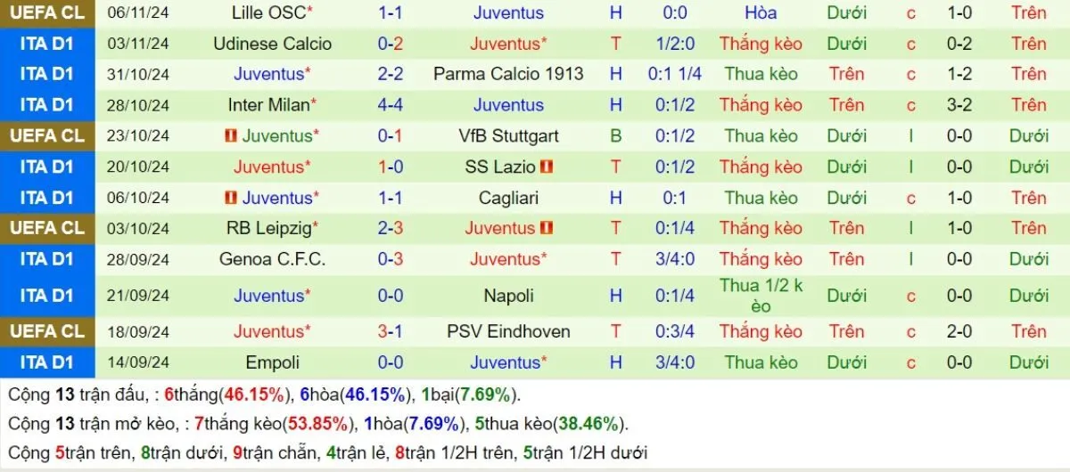Kèo nhà cái La Liga | Aston Villa vs Juventus 28/11/2024 4 Phong độ Juventus