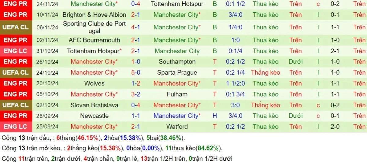Soi kèo Ngoại hạng Anh | Liverpool vs Manchester City 01/12/2024 4 Phong độ Manchester City