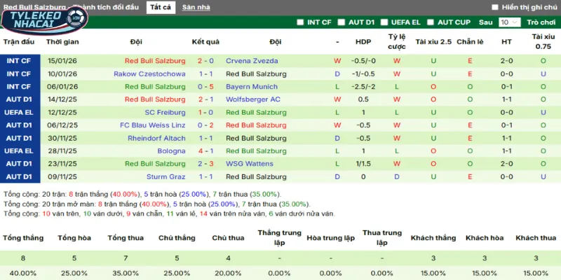 Kèo Nhà Cái Aston Villa Vs Salzburg Hôm Nay Ngày 30/01/2026 - C2 4 Thống kê thắng, thua 5 trận gần nhất của Salzburg