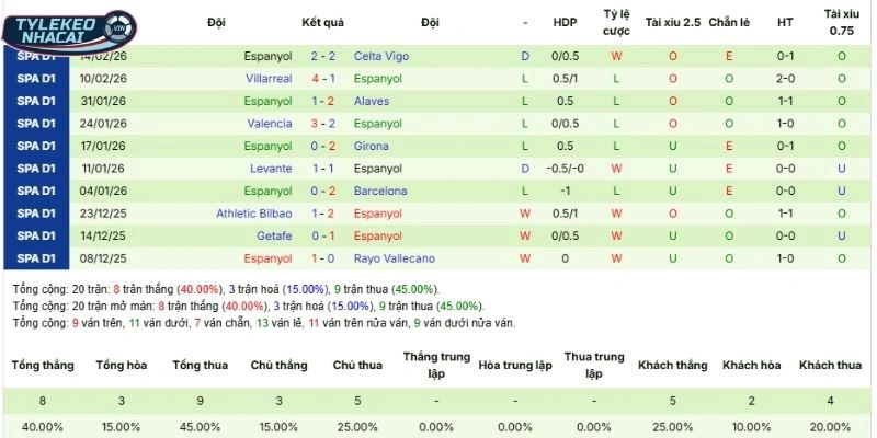 Kèo Nhà Cái Atlético Madrid Vs Espanyol Hôm Nay Ngày 22/02/2026 - La Liga 4 Thành tích 5 lần ra sân gần nhất của Espanyol
