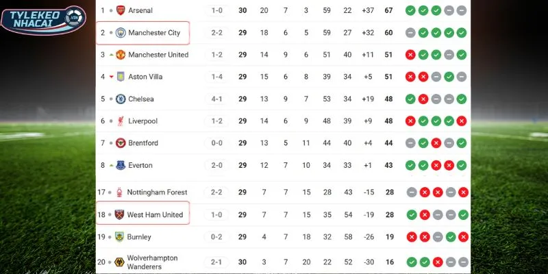 Soi Kèo Nhà Cái West Ham Vs Man City Hôm Nay Ngày 15/03/2026 - NHA 6 Chênh lệch thứ hạng giữa hai đội trên BXH