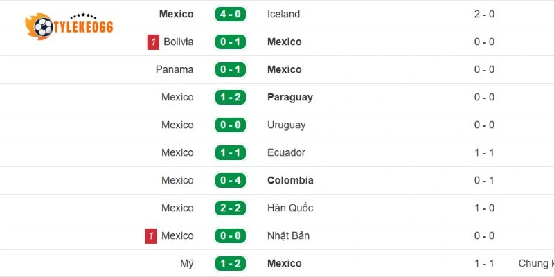 Soi Kèo Hôm Nay CH Séc Vs Mexico - Bảng A World Cup 08h00 25/06/2026 2 Thắng thua gần đây của Mexico
